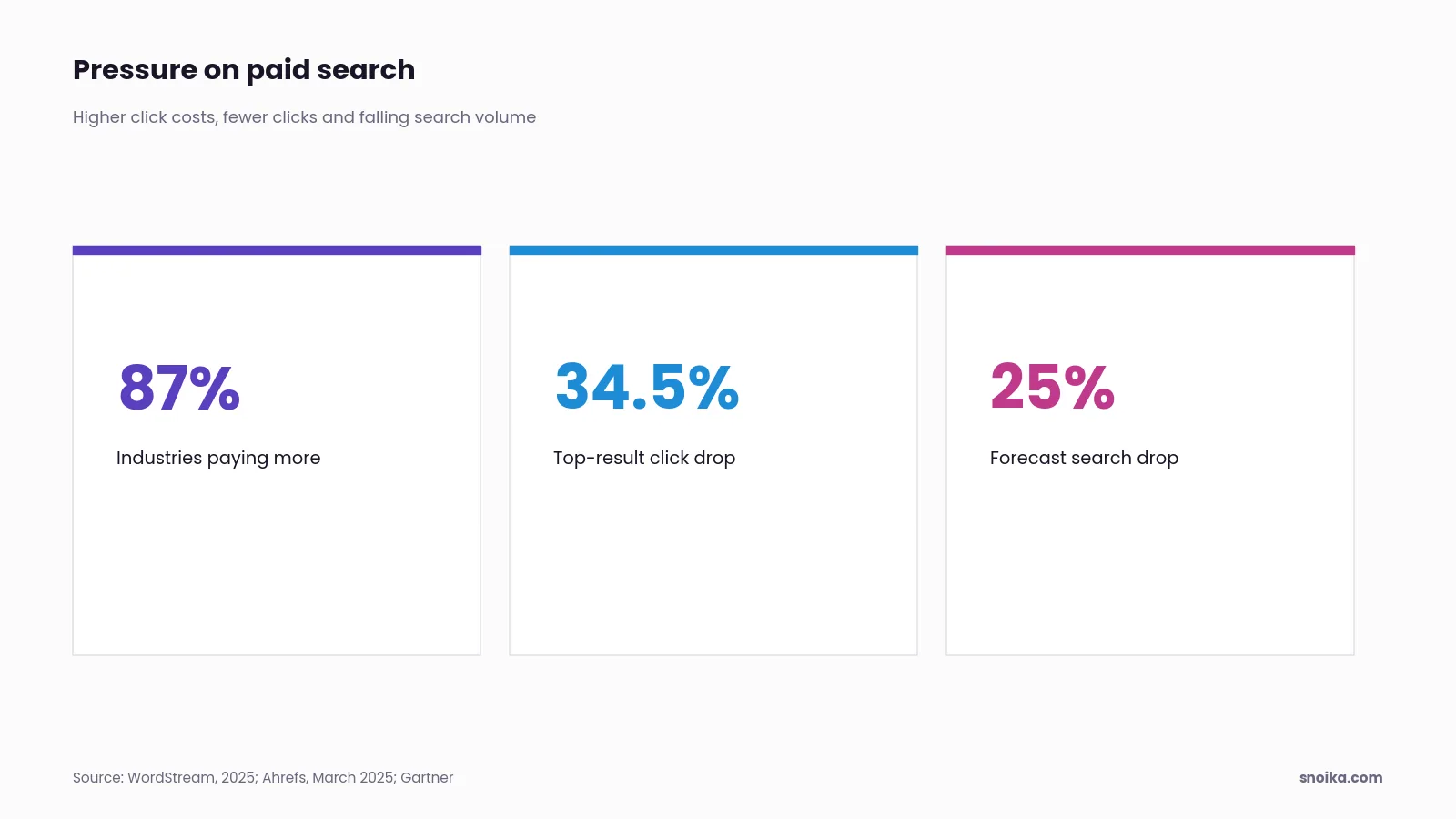 Stat tiles: 87% of industries paid more per click in 2025 (WordStream), the top-ranking page's click-through rate was 34.5% lower with an AI Overview (Ahrefs), and Gartner forecasts traditional search volume to drop 25% by 2026.