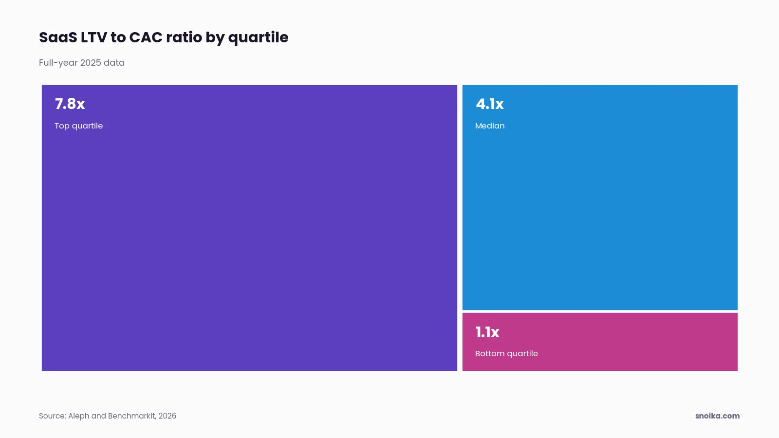 Bar chart: the median SaaS LTV to CAC ratio was 4.1x, with the bottom quartile at 1.1x and the top quartile at 7.8x.