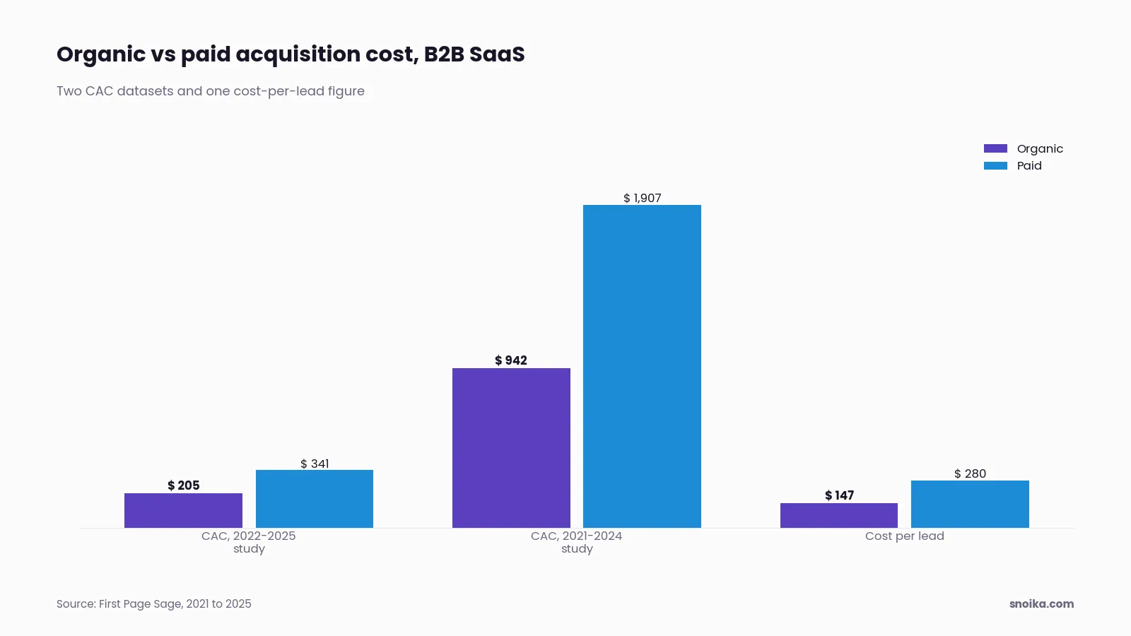 Bar chart: organic costs less than paid in all three First Page Sage datasets, with CAC of $205 against $341, CAC of $942 against $1,907, and cost per lead of $147 against $280.