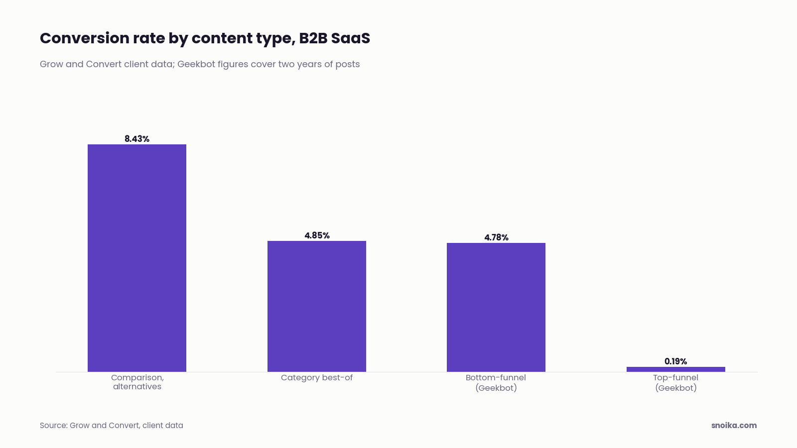 Column chart: comparison and alternatives keywords converted at 8.43% on average, category best-of keywords at 4.85%, Geekbot's bottom-funnel posts at 4.78% and its top-funnel posts at 0.19%.