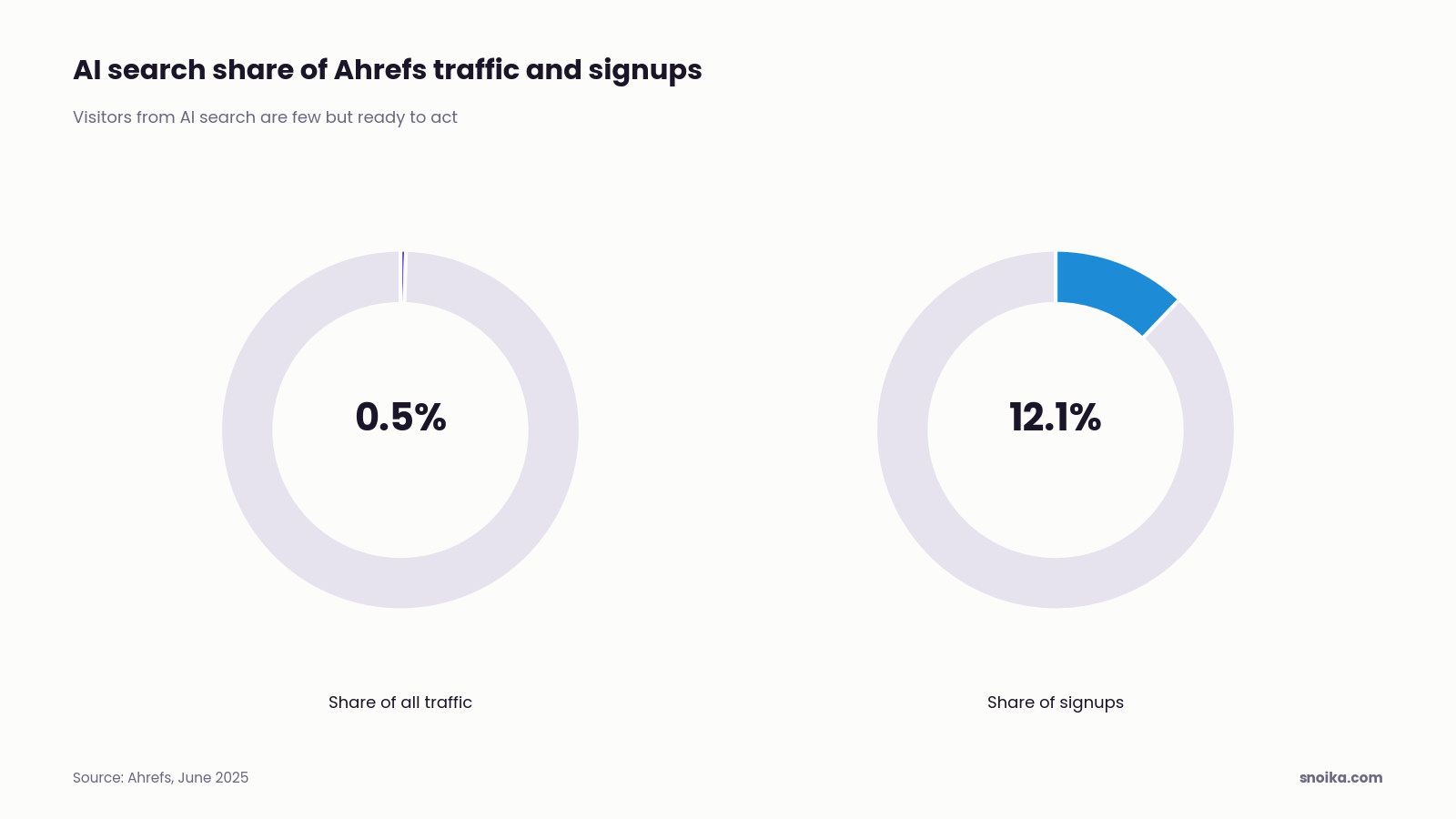Two donut charts: AI search brought Ahrefs 0.5% of its traffic but 12.1% of its signups.