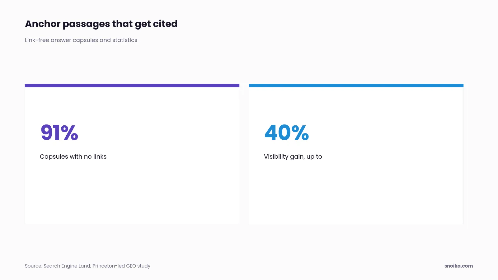 Stat tiles: roughly 91% of answer capsules had no links, and adding statistics and sources can lift visibility in generative engine responses by up to 40%.