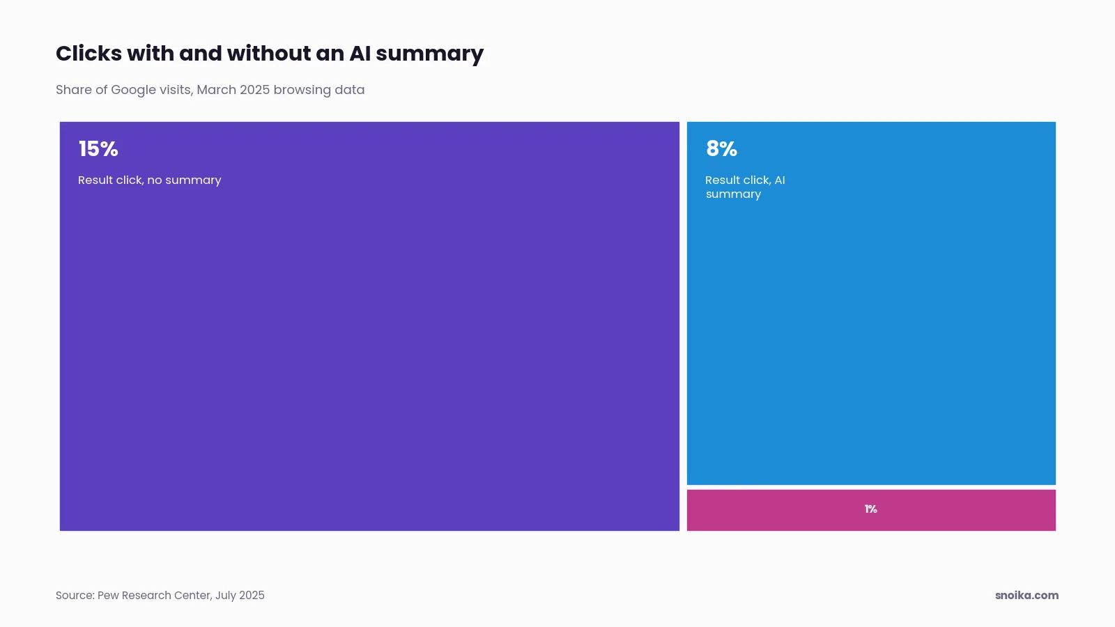 Bar chart: users clicked a traditional result in 8% of visits with an AI summary and 15% without one, and clicked a link inside the summary in 1% of visits.