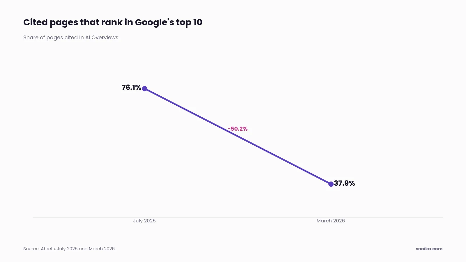 Bar chart: 76.1% of pages cited in AI Overviews ranked in Google's top 10 in July 2025, against 37.9% in March 2026.