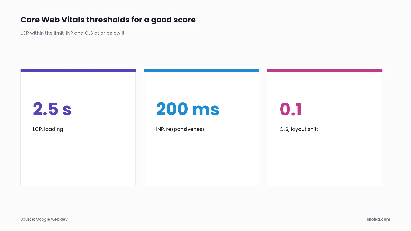 Stat tiles: a good Largest Contentful Paint is within 2.5 seconds, a good Interaction to Next Paint is 200 milliseconds or less, and a good Cumulative Layout Shift is 0.1 or less.