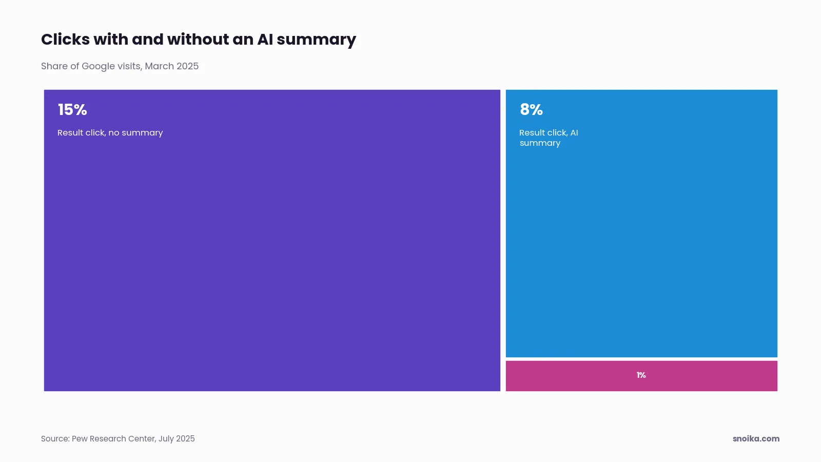 Bar chart: users clicked a regular result in 8% of visits with an AI summary and 15% without one, and clicked a link inside the summary in 1% of visits.
