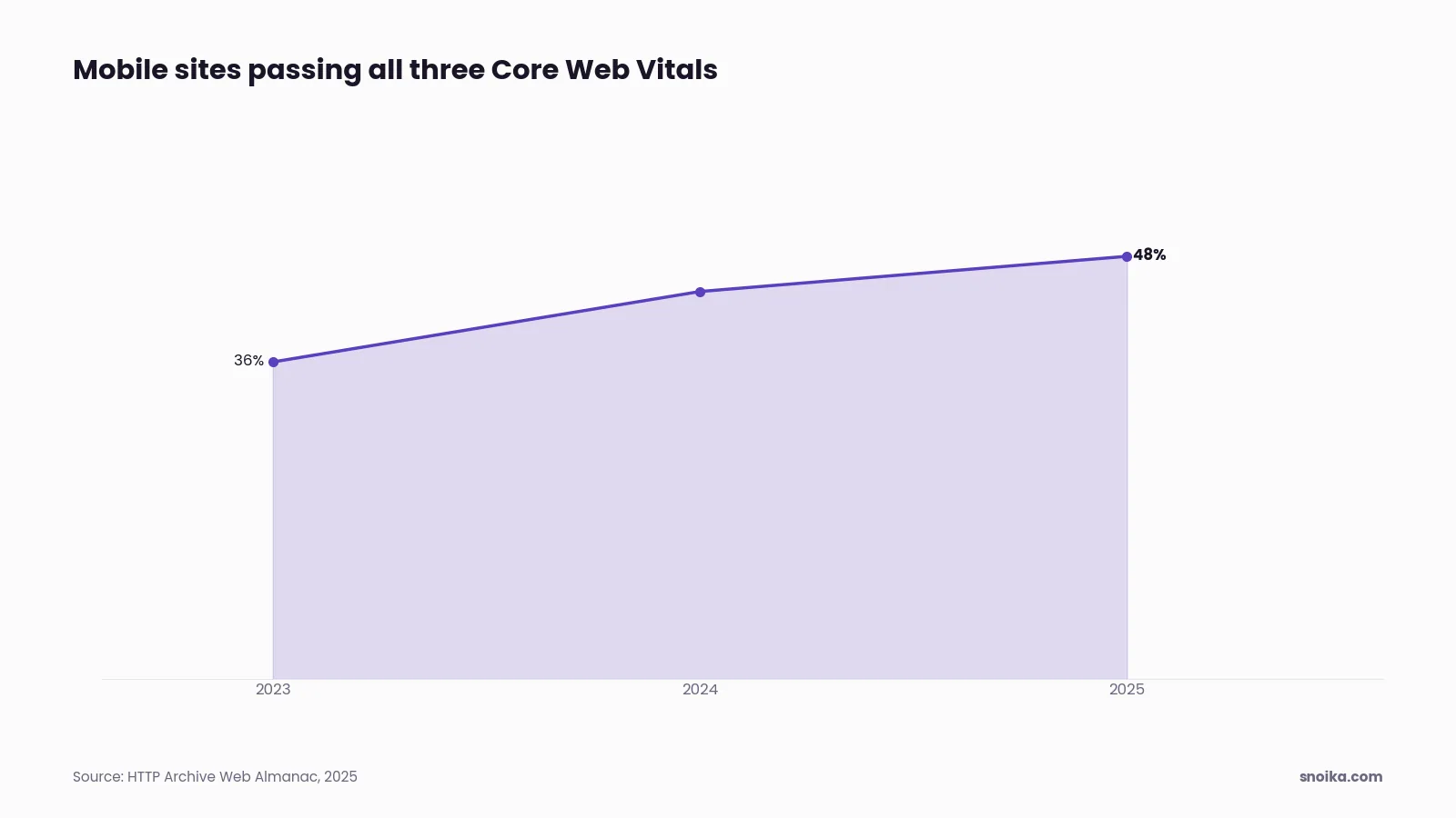 Line chart: the share of mobile websites passing all three Core Web Vitals rose from 36% in 2023 to 44% in 2024 and 48% in 2025.