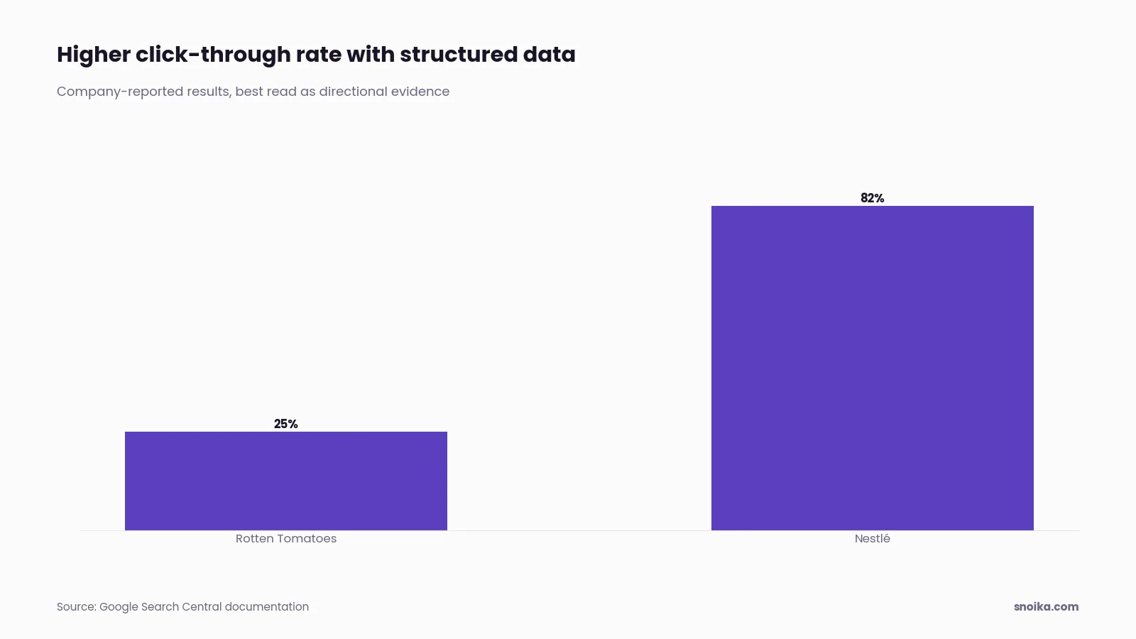 Bar chart: Rotten Tomatoes measured a 25% higher click-through rate on pages with structured data, and Nestlé reported 82% higher for pages shown as rich results.