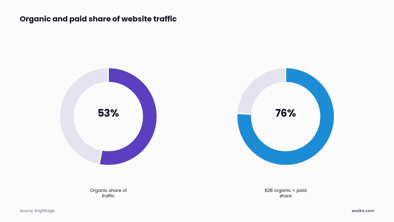 Stat tiles: organic search drives 53% of trackable traffic across websites, and organic plus paid search reach 76% on B2B sites.