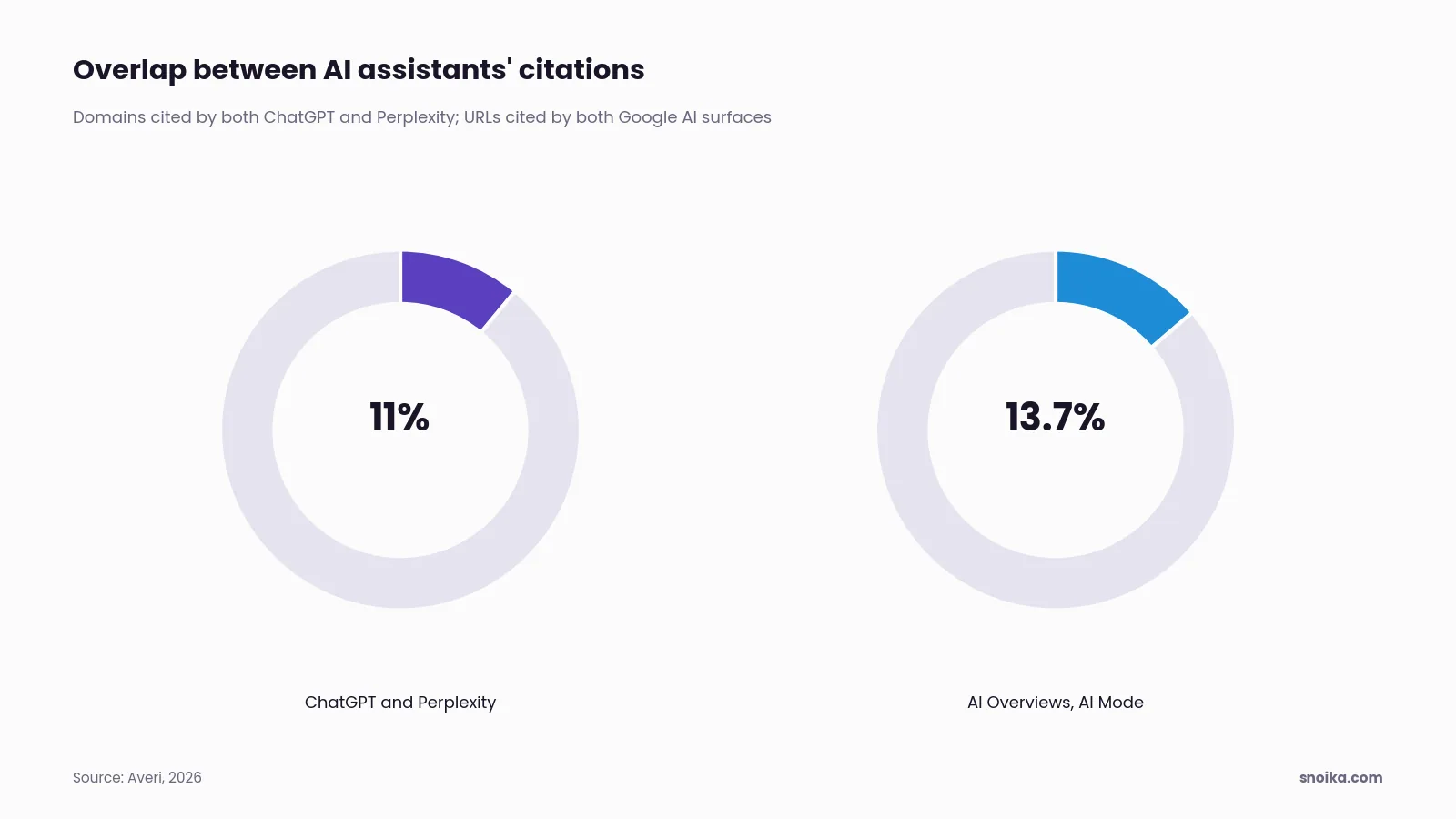 Bar chart: only 11% of domains are cited by both ChatGPT and Perplexity, and Google AI Overviews and AI Mode cite the same URLs 13.7% of the time.