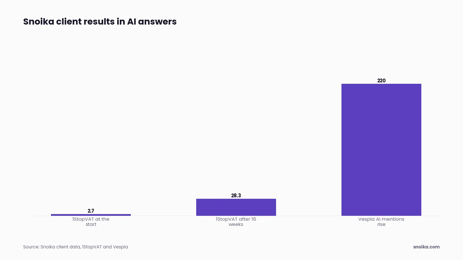 Stat tiles: 1StopVAT's ChatGPT visibility went from 2.7% to 28.3% in 16 weeks, and Vespia recorded a 220% increase in AI brand mentions.