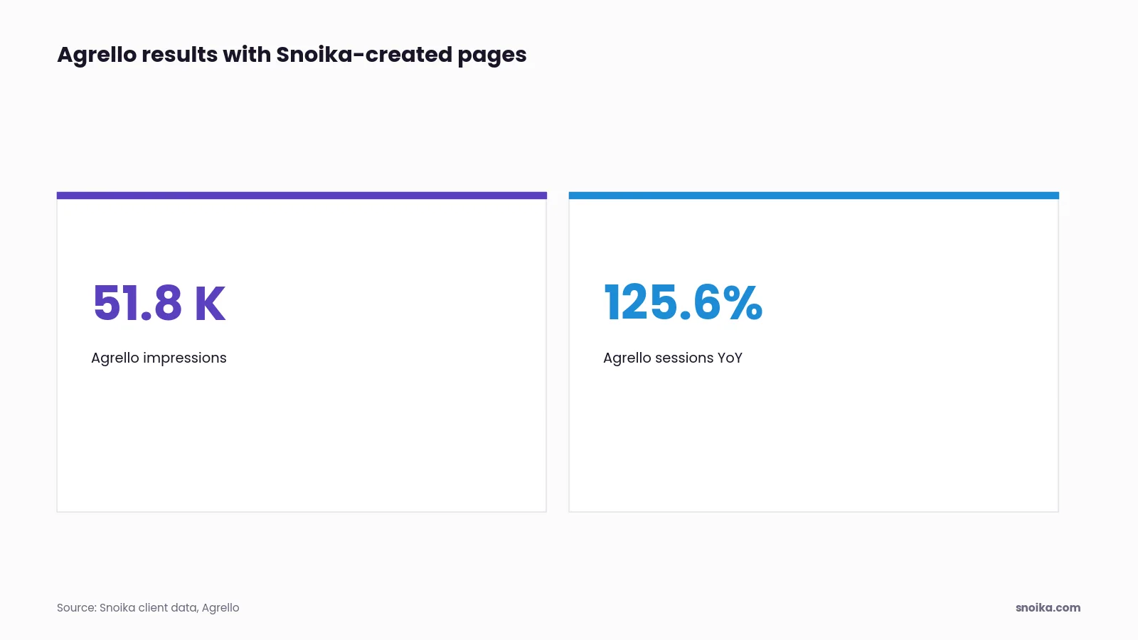 Stat tiles: Snoika-created pages generated 51.8K impressions for Agrello, and its organic search sessions grew 125.6% year over year.