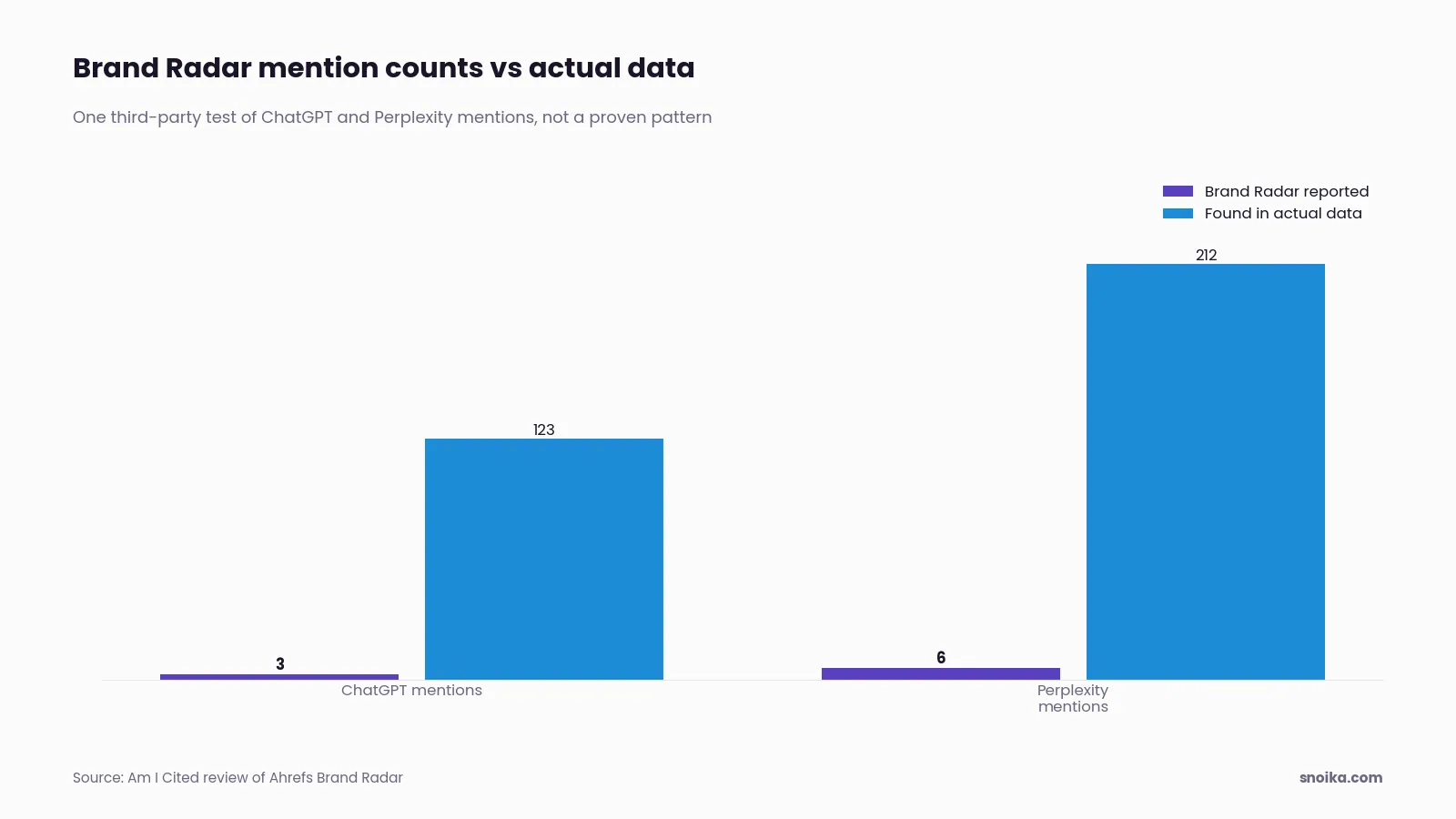 Bar chart: in one test Brand Radar reported 3 ChatGPT mentions against 123 found in the actual data, and 6 Perplexity mentions against 212.