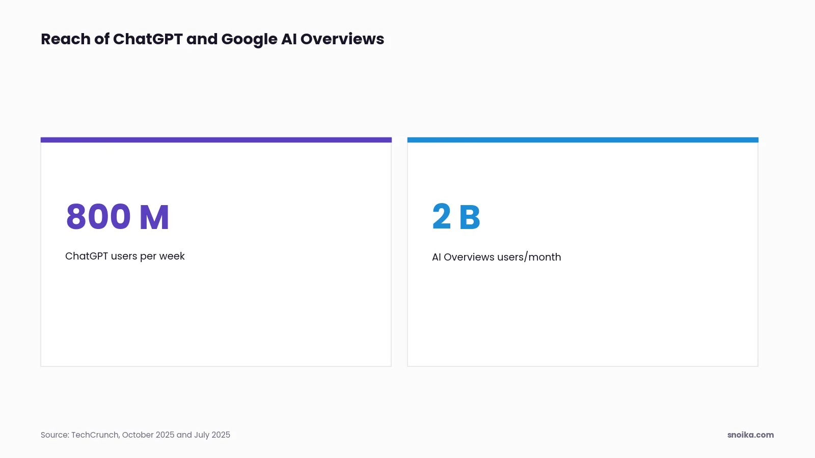 Stat tiles: ChatGPT reached 800 million weekly users in October 2025, and Google AI Overviews reached 2 billion monthly users in July 2025.
