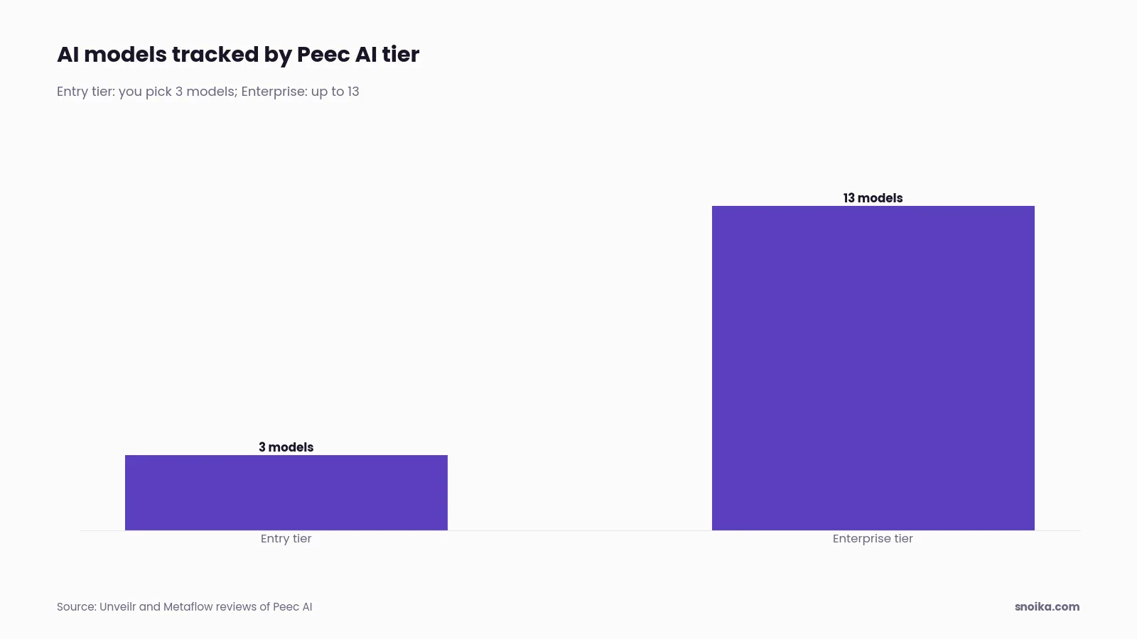 Bar chart: Peec AI's entry tier tracks 3 models of your choice, while its Enterprise tier tracks up to 13.