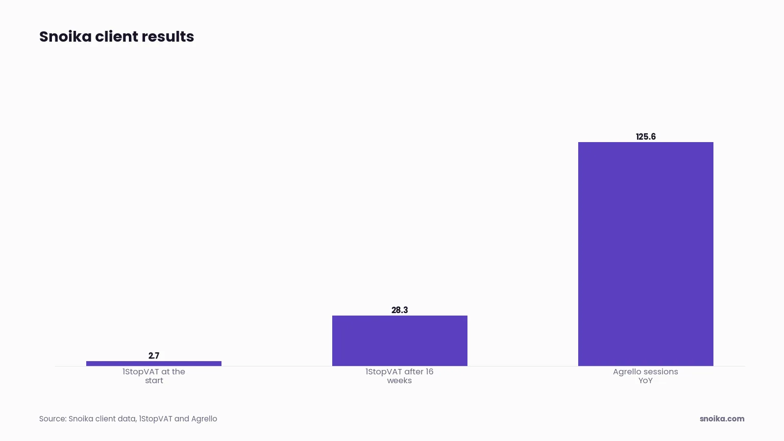 Stat tiles: 1StopVAT's ChatGPT visibility went from 2.7% to 28.3% in 16 weeks, and Agrello recorded 125.6% more organic search sessions year over year.