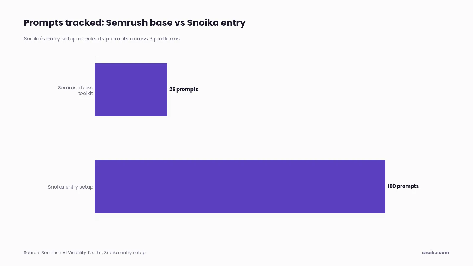 Bar chart: the base Semrush toolkit tracks 25 custom prompts, against 100 prompts in Snoika's entry setup, which is 4 times the volume.