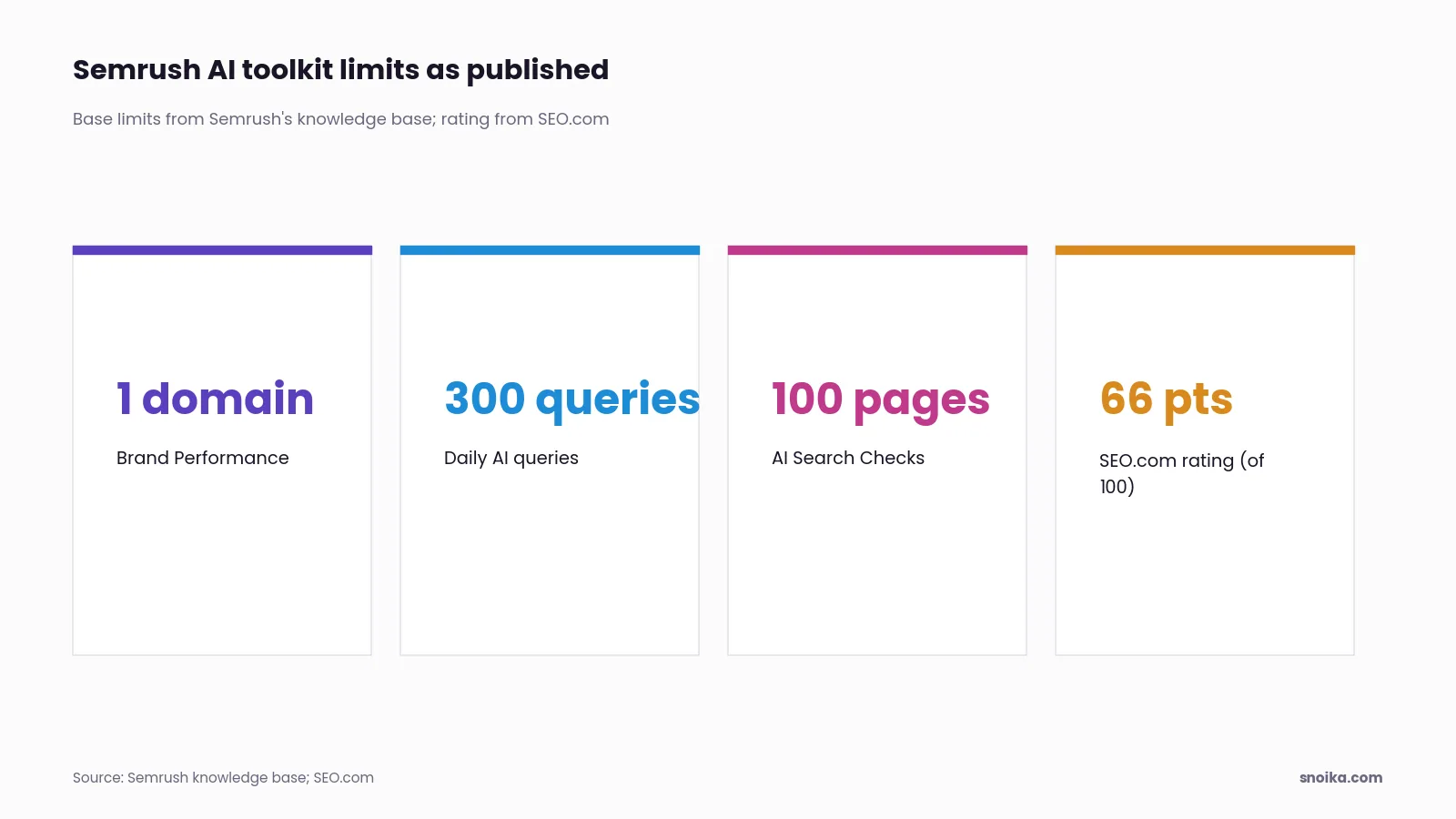 Four figures: Brand Performance covers 1 domain, AI Analysis allows 300 daily queries, AI Search Checks cover up to 100 pages, and SEO.com rated the toolkit 66 out of 100.