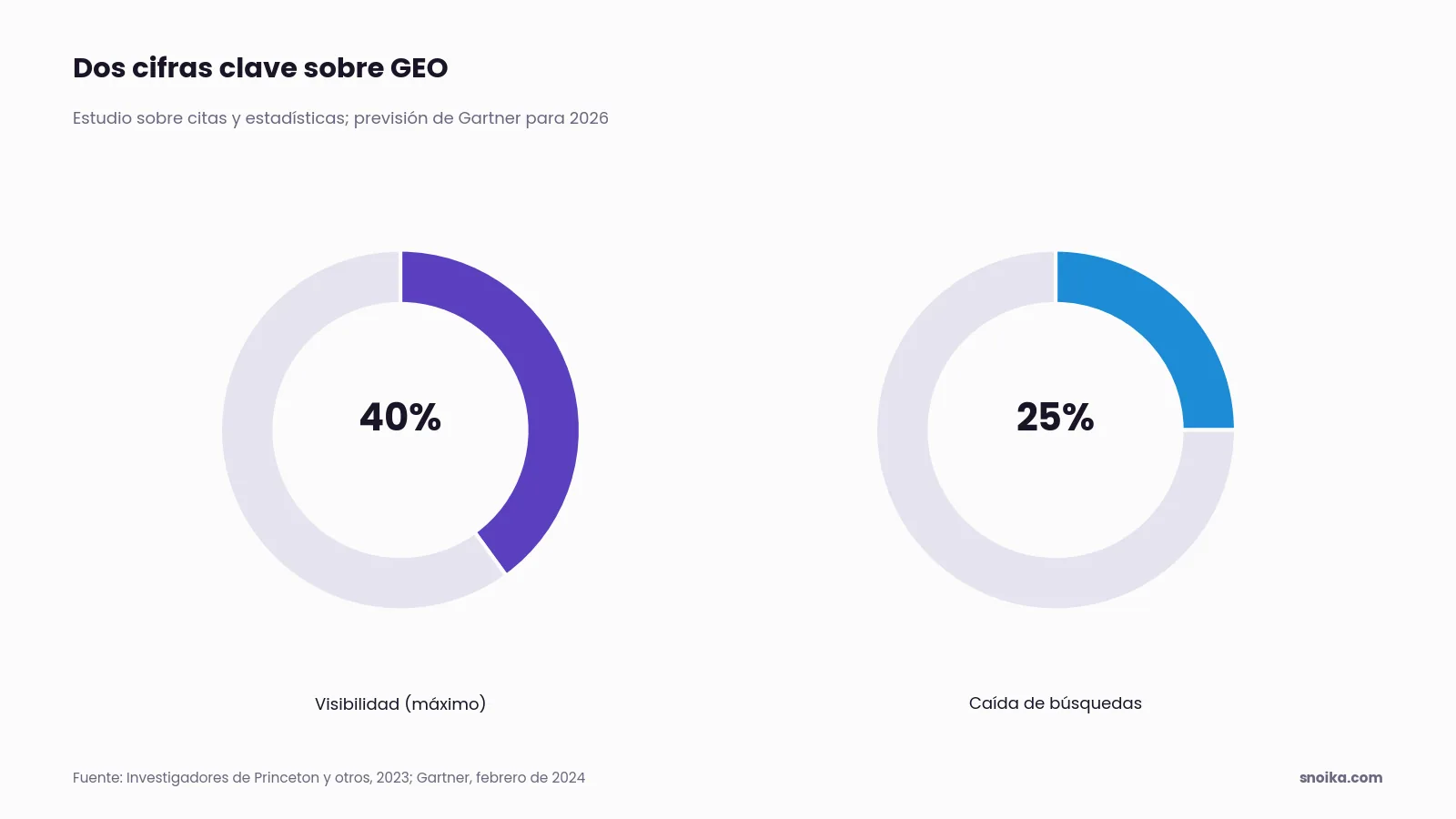 Dos cifras: añadir citas y estadísticas aumentó la visibilidad en las respuestas de IA hasta un 40 %, y Gartner previó una caída del 25 % en el volumen de búsquedas tradicionales para 2026.