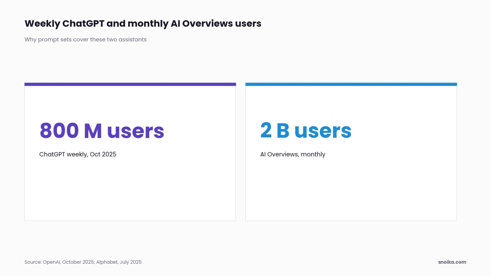 Stat tiles: ChatGPT had 800 million weekly users in October 2025, and Google AI Overviews had 2 billion monthly users in mid-2025.