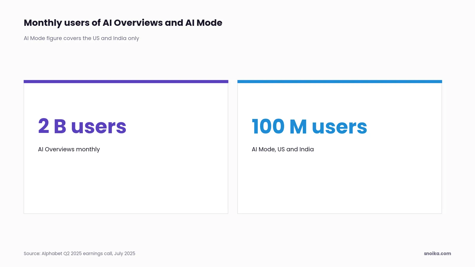 Stat tiles: Google AI Overviews had 2 billion monthly users, and AI Mode had 100 million monthly users in the US and India in mid-2025.