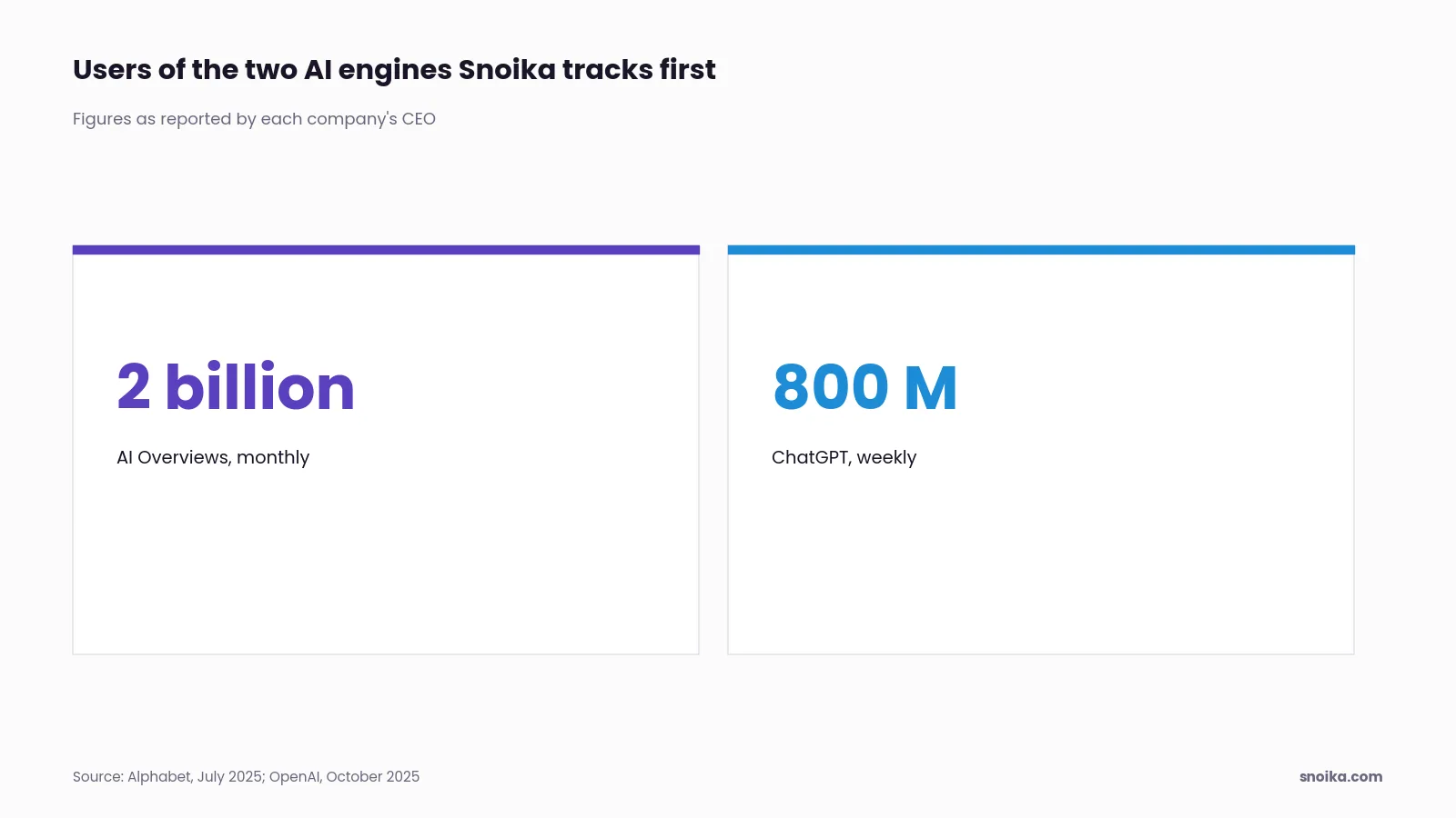 Two figures: Google AI Overviews had reached 2 billion monthly users in July 2025, and ChatGPT had 800 million weekly users in October 2025.