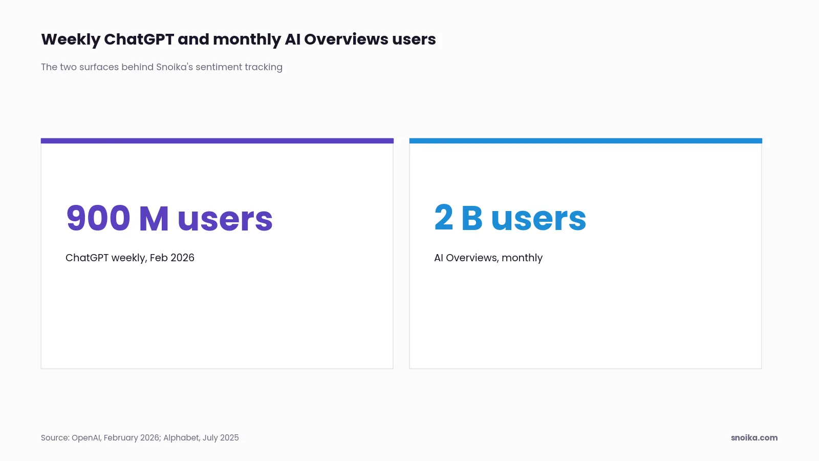 Stat tiles: ChatGPT had 900 million weekly users in February 2026, and Google AI Overviews had 2 billion monthly users in July 2025.