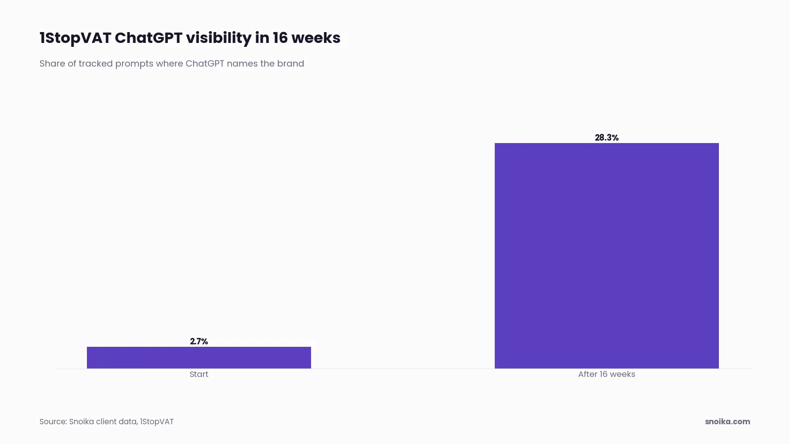 Bar chart: 1StopVAT's ChatGPT visibility rose from 2.7% at the start to 28.3% after 16 weeks of work with Snoika.