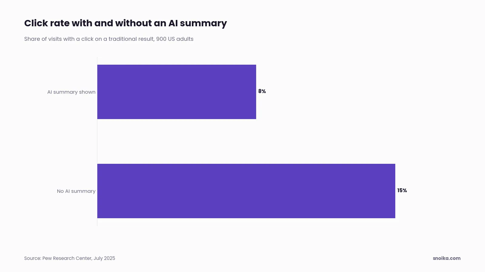 Bar chart: users clicked a traditional result in 8% of Google visits when an AI summary appeared, against 15% without one.