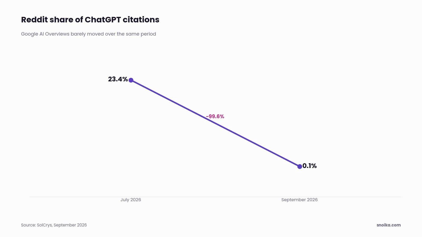 Bar chart: Reddit's share of ChatGPT citations fell from 23.4% in July 2026 to 0.1% in September 2026.