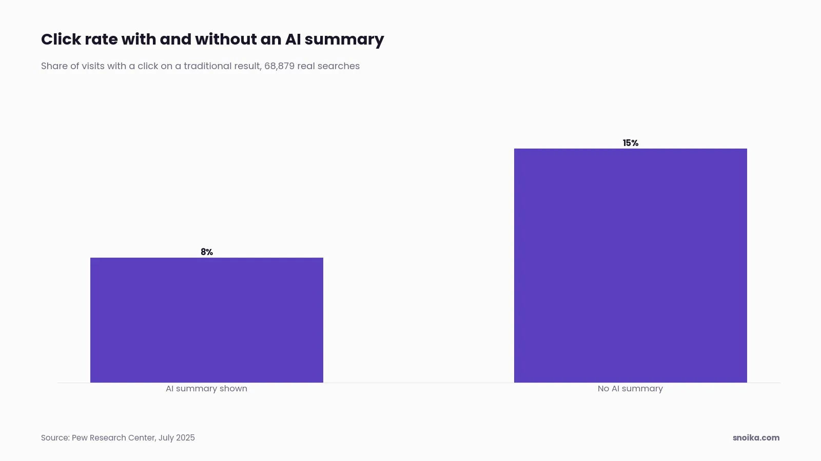 Bar chart: users clicked a traditional result in 8% of Google visits when an AI summary appeared, against 15% without one.
