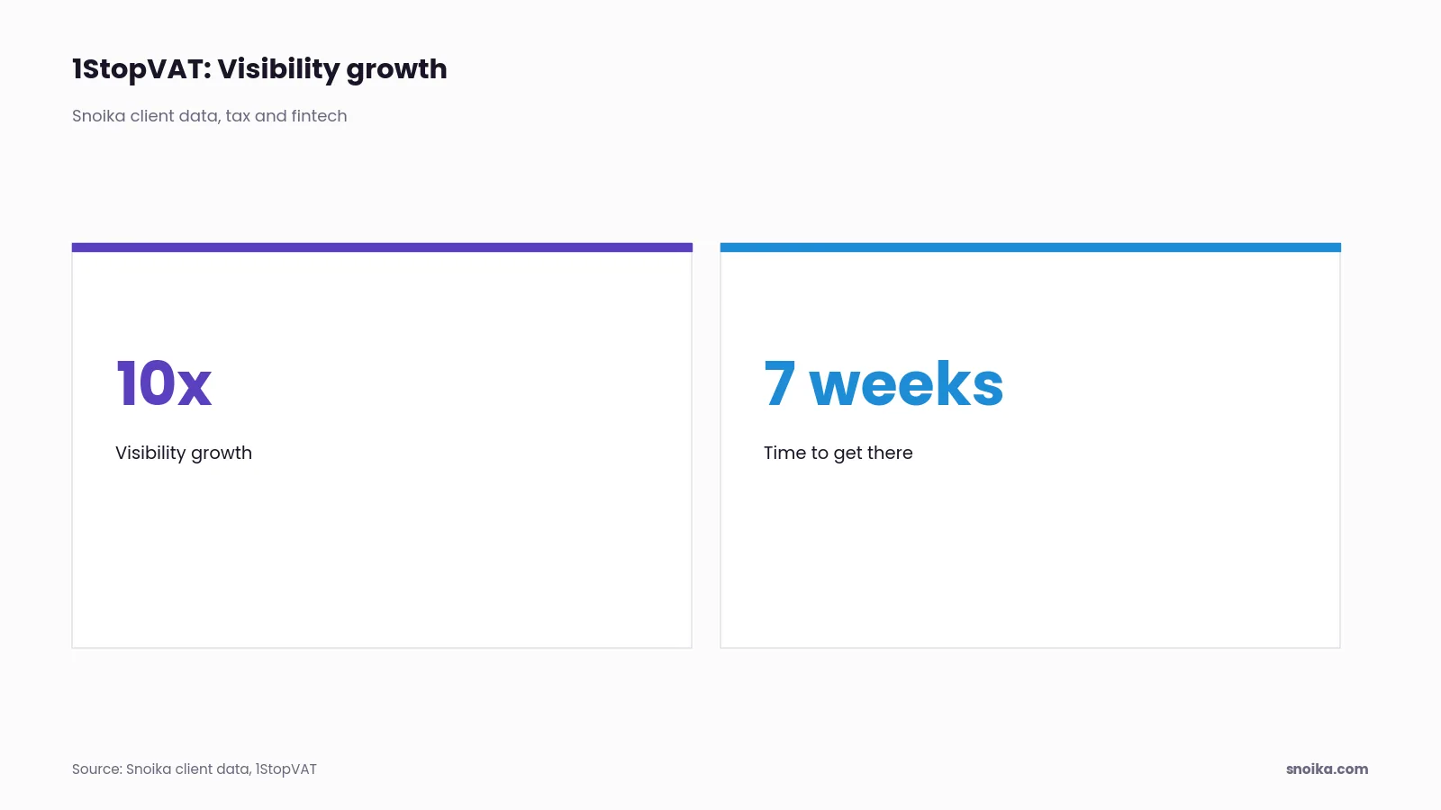 Stat tiles: 1StopVAT, a tax and fintech client of Snoika, saw 10x growth in ChatGPT visibility in 7 weeks.