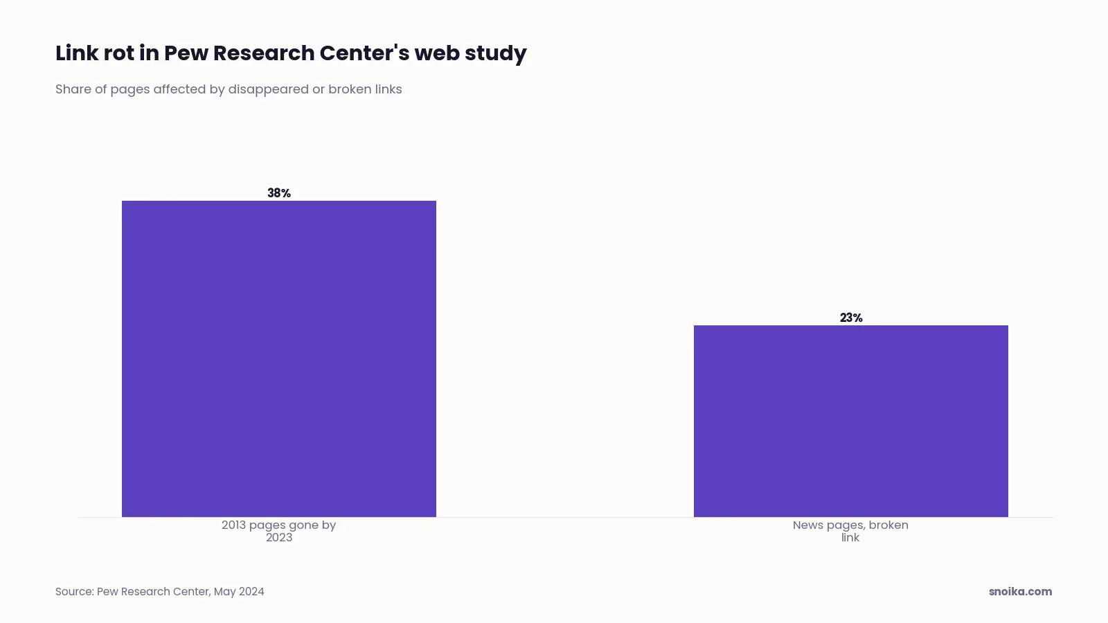 Bar chart: 38% of webpages from 2013 were gone by October 2023, and 23% of news webpages contain at least one broken link.