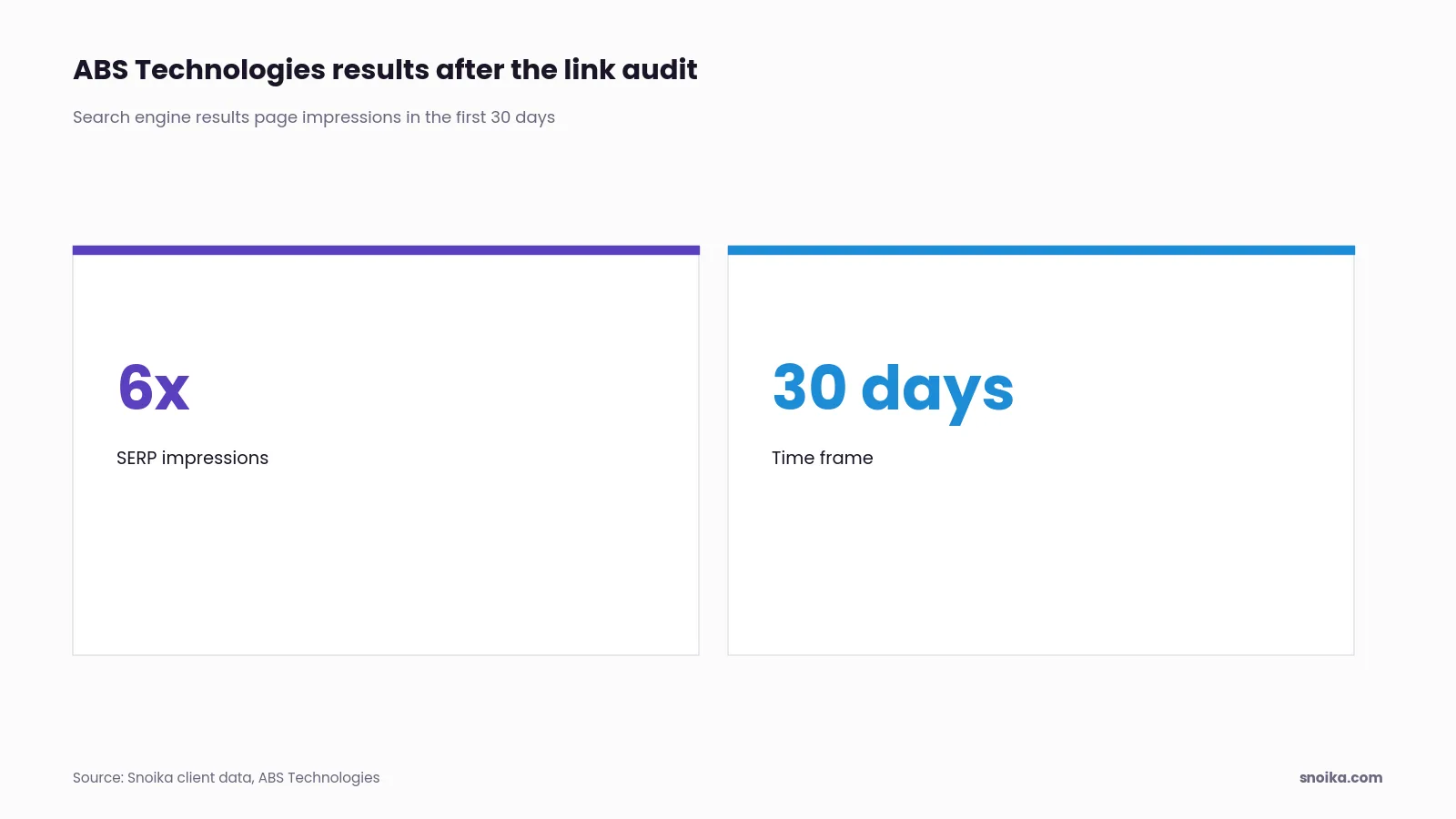 Two figures: ABS Technologies saw 6x SERP impressions within the first 30 days.