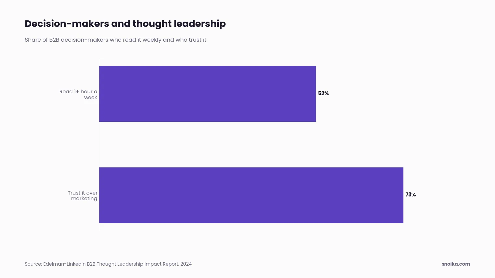 Bar chart: 52% of decision-makers spend an hour or more each week reading thought leadership, and 73% trust it more than a company's marketing materials.