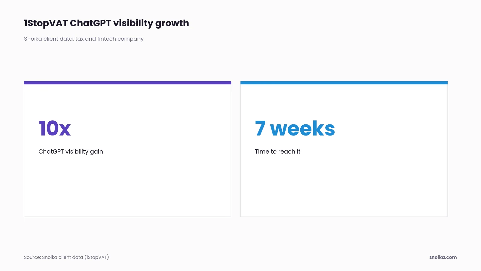 Stat tiles: 1StopVAT saw 10x growth in ChatGPT visibility in 7 weeks.