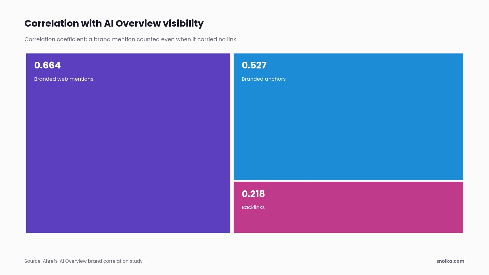 Bar chart: branded web mentions correlated with AI Overview visibility at 0.664 and branded anchors at 0.527, against 0.218 for backlinks.