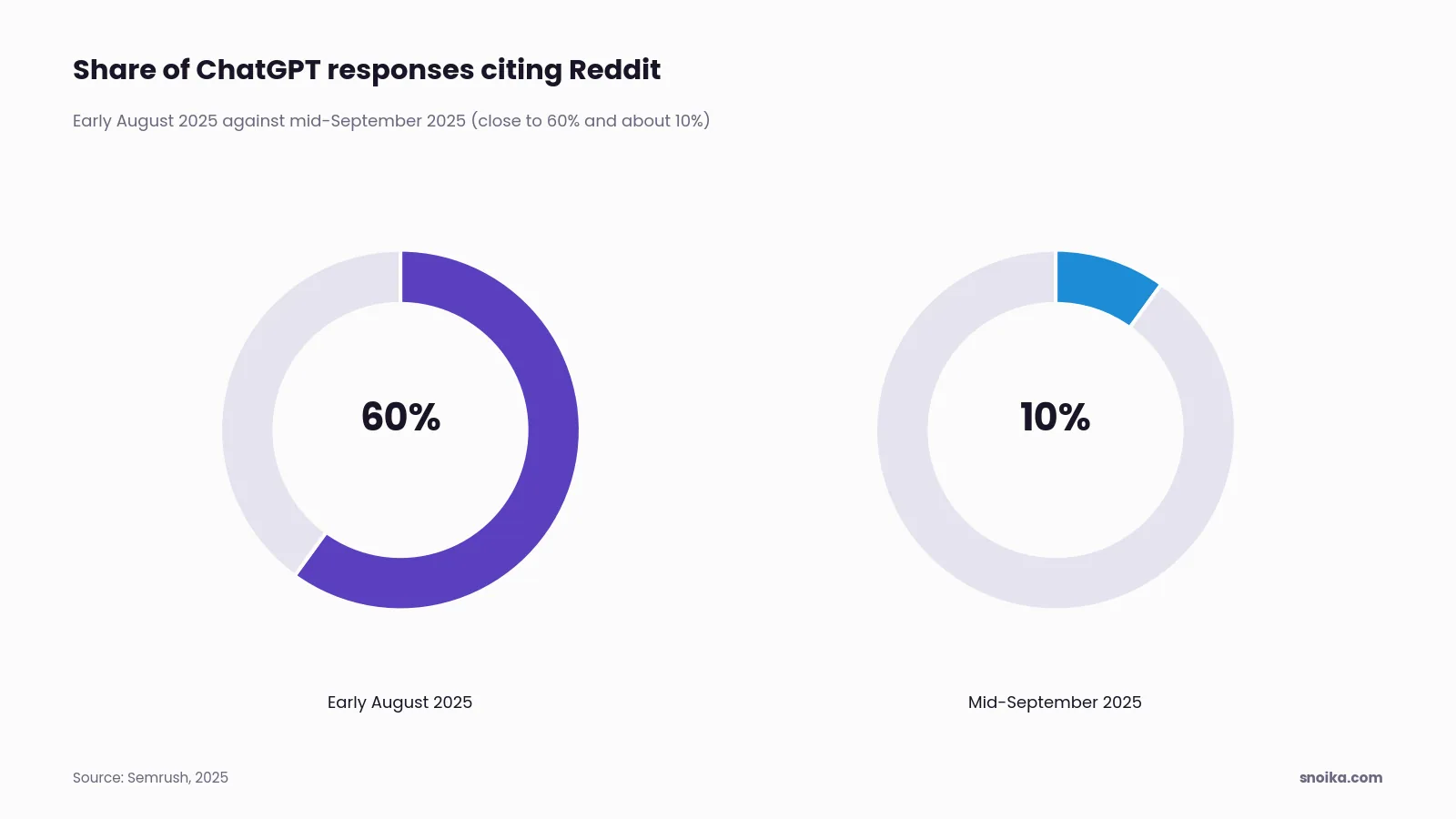 Bar chart: ChatGPT cited Reddit in close to 60% of responses in early August 2025, then around 10% by mid-September.