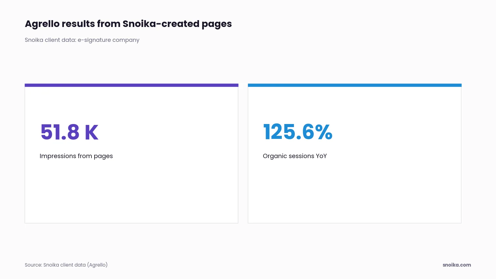 Stat tiles: Agrello generated 51.8K impressions from Snoika-created pages and recorded +125.6% organic search sessions year on year.