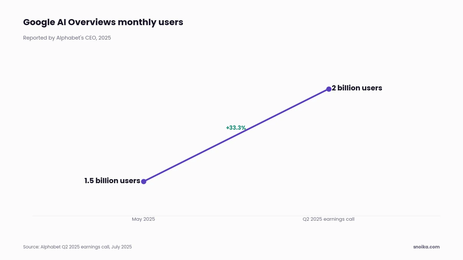 Bar chart: Google AI Overviews had 1.5 billion monthly users in May 2025 and 2 billion by the Q2 2025 earnings call.