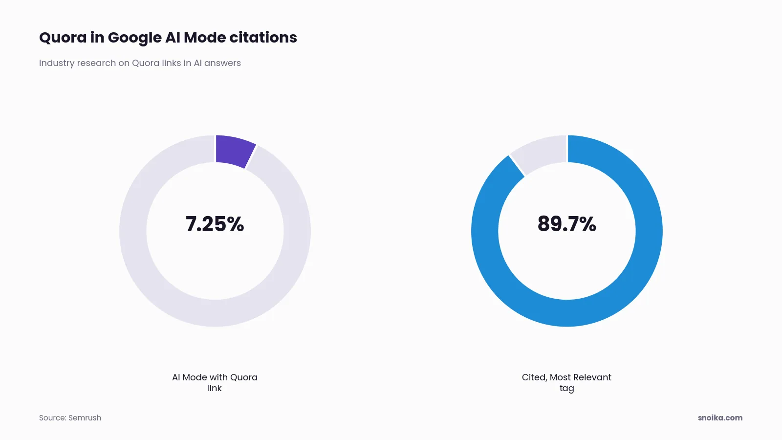 Stat tiles: Google AI Mode included a Quora link in 7.25% of responses, and 89.7% of cited answers also carried Quora's Most Relevant tag.