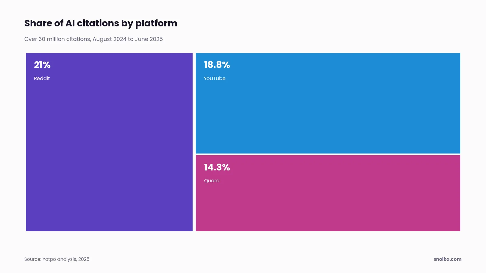 Bar chart: Reddit had 21.0% of AI citations, YouTube 18.8% and Quora about 14.3%, across over 30 million citations.