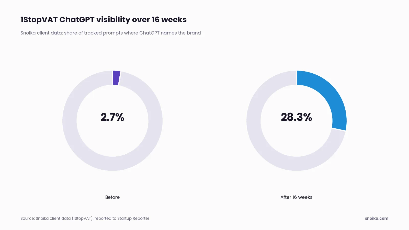Bar chart: 1StopVAT's ChatGPT visibility rose from 2.7% to 28.3% in 16 weeks.