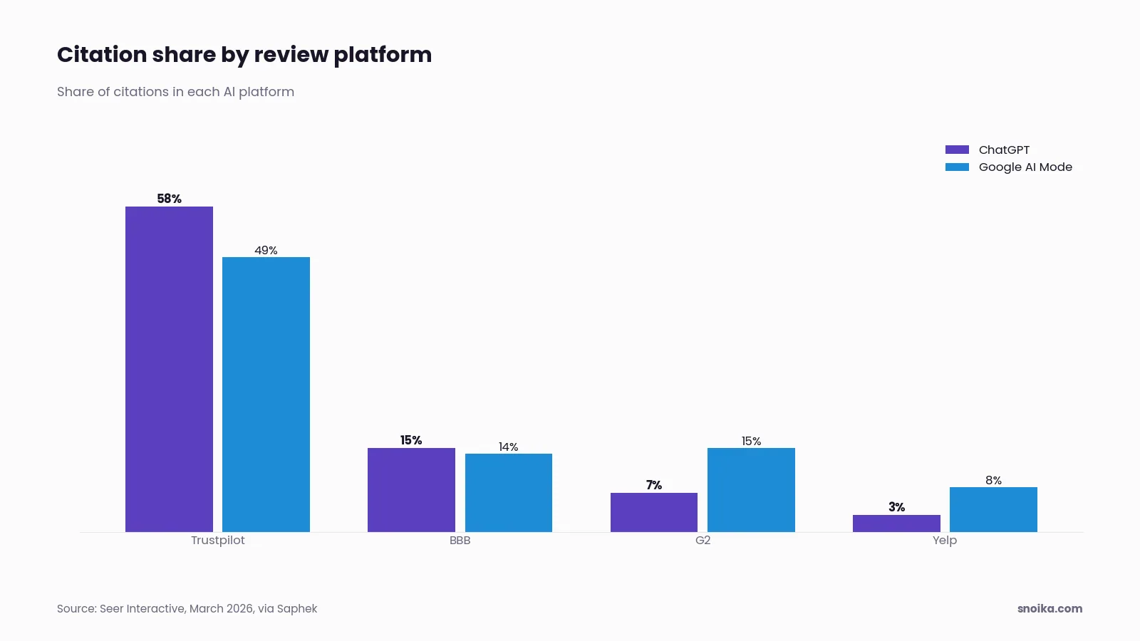 Bar chart: Trustpilot holds 58% of review-platform citations in ChatGPT and 49% in Google AI Mode, against 15% and 14% for BBB, 7% and 15% for G2, and 3% and 8% for Yelp.