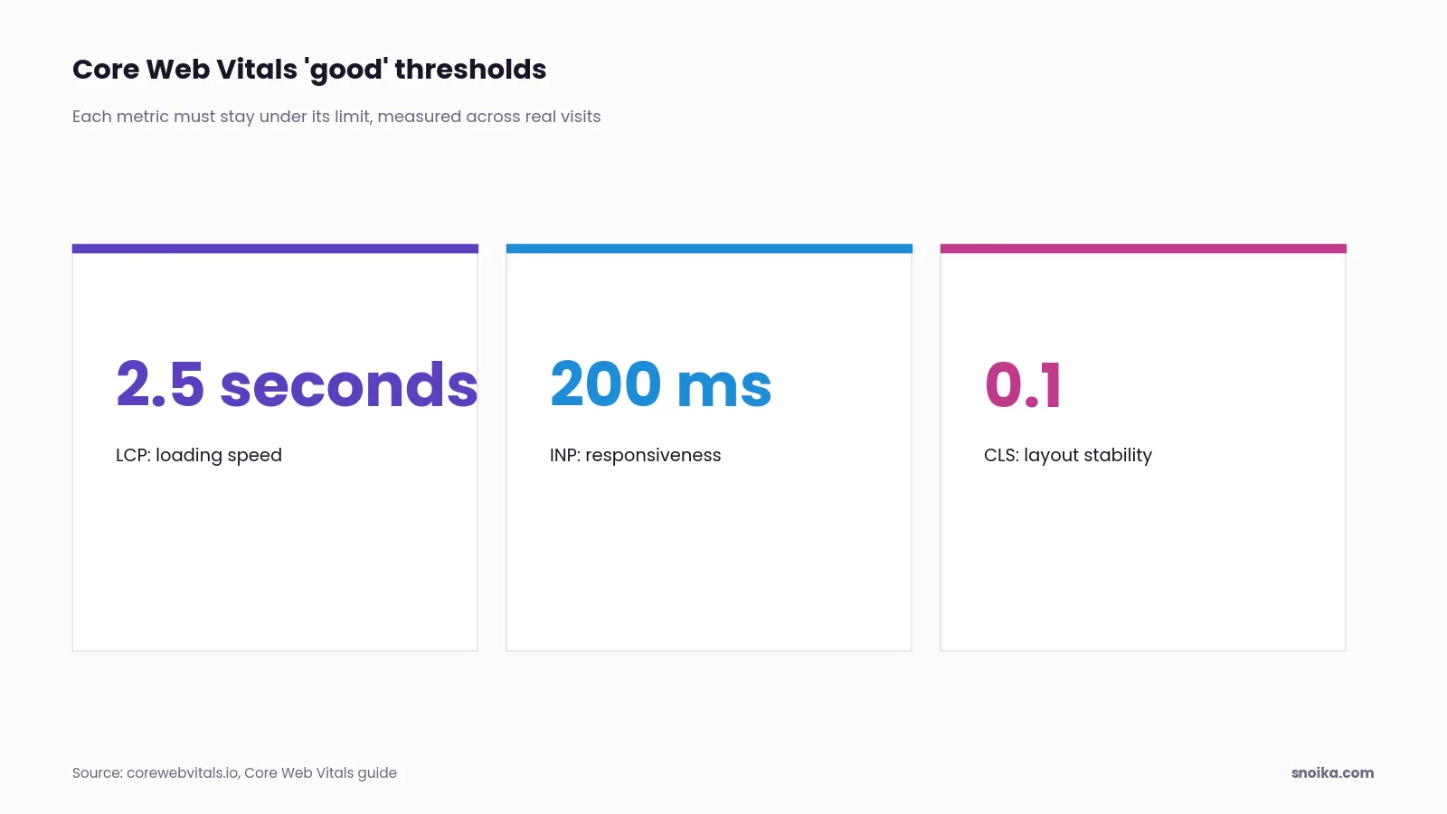Stat tiles: a good Largest Contentful Paint is under 2.5 seconds, Interaction to Next Paint under 200 milliseconds and Cumulative Layout Shift under 0.1.