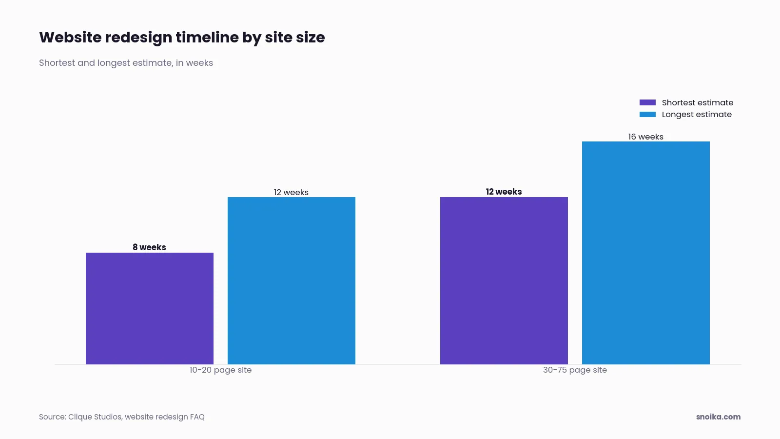 Bar chart: a 10 to 20 page site takes 8 to 12 weeks to redesign, and a 30 to 75 page site takes 12 to 16 weeks.