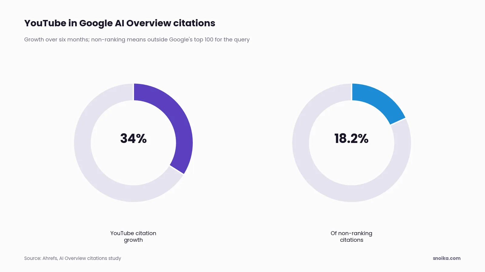 Stat tiles: YouTube citations in Google AI Overviews grew 34% in six months, and YouTube URLs made up 18.2% of non-ranking citations.