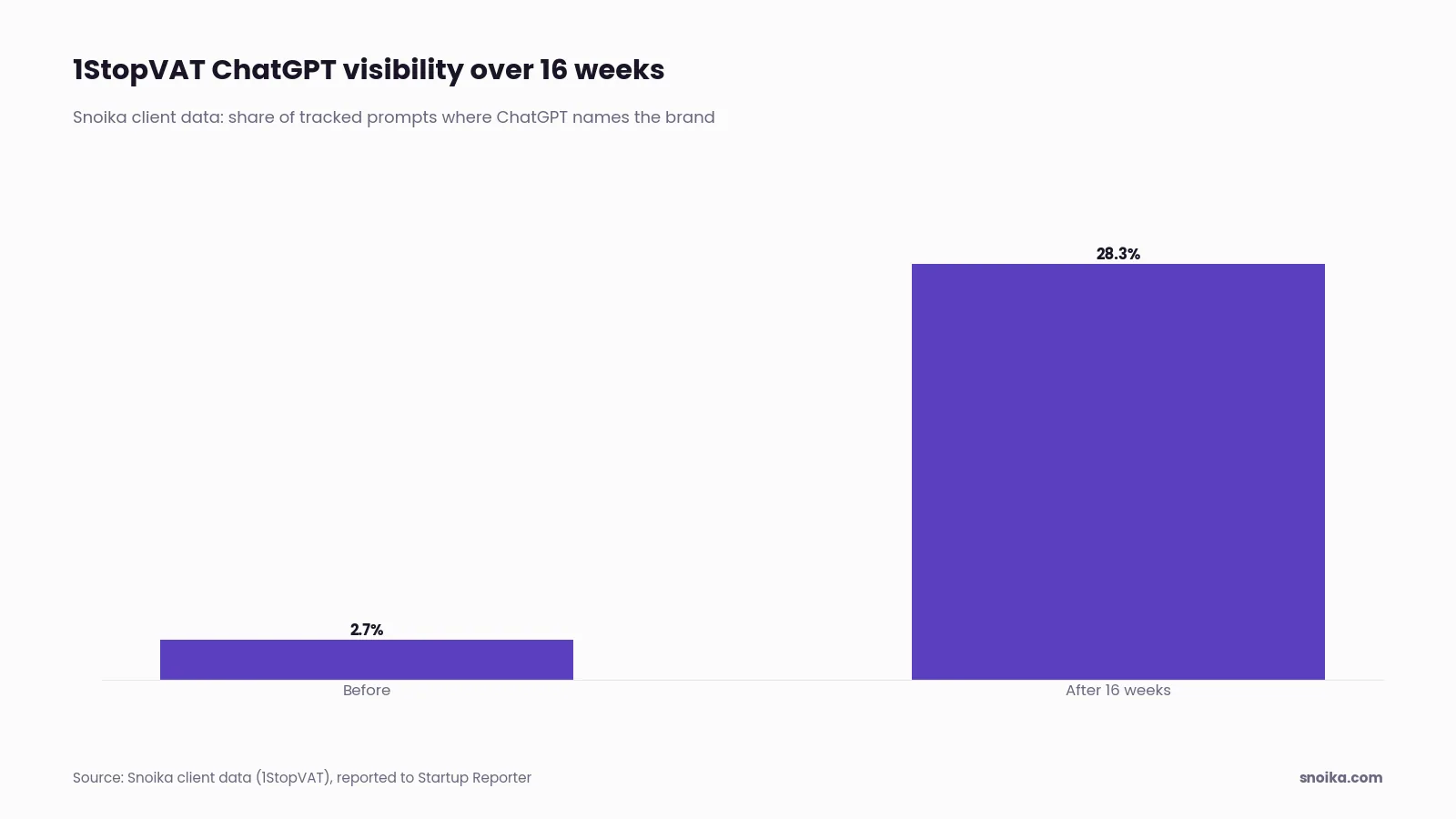 Bar chart: 1StopVAT's ChatGPT visibility rose from 2.7% to 28.3% in 16 weeks.