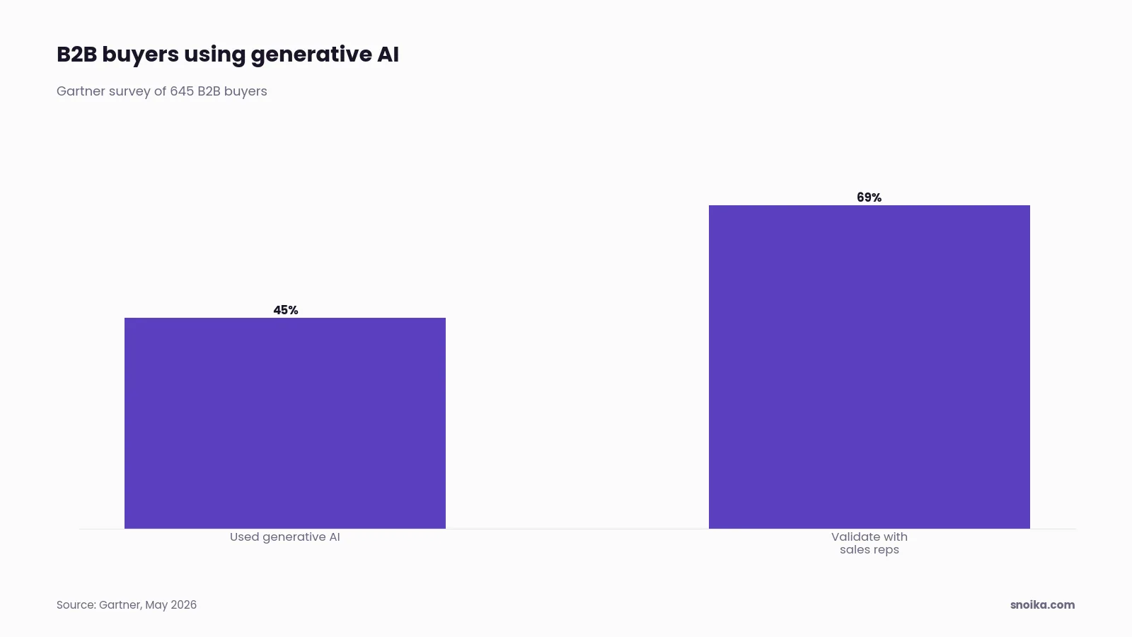 Bar chart: in a Gartner survey of 645 B2B buyers, 45% used generative AI and 69% turn to sales reps to validate AI-generated insights.