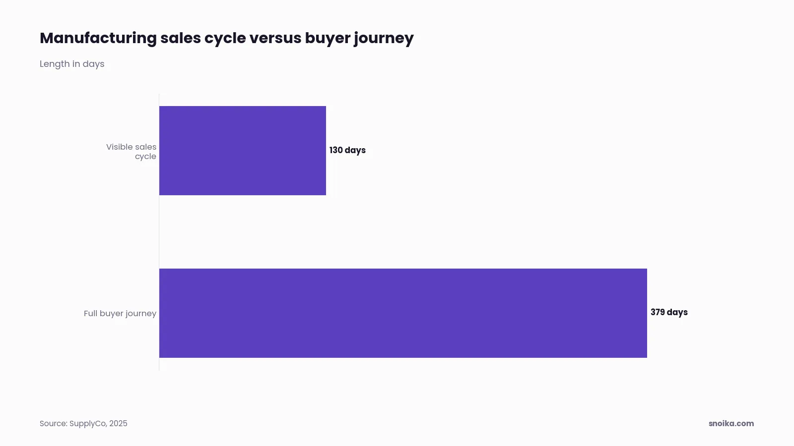 Bar chart: the visible manufacturing sales cycle lasts about 130 days, while the full buyer journey lasts roughly 379 days.